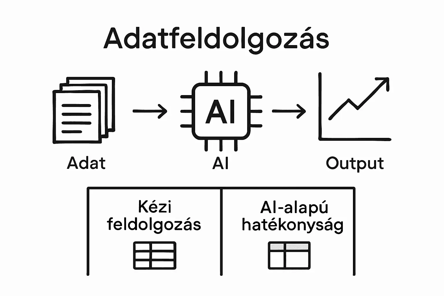 Háromlépéses üzleti AI munkafolyamat – szemléletes ábra