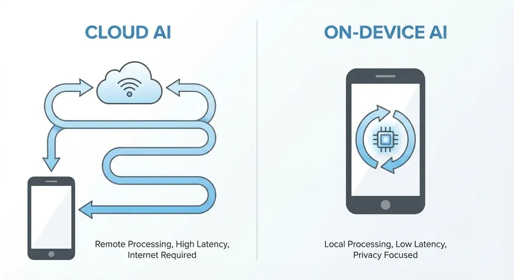 Egy osztott diagram, amely összehasonlítja a felhőalapú AI lassú, bonyolult adatútvonalát az eszközön történő AI feldolgozás gyors, közvetlen ciklusával.
