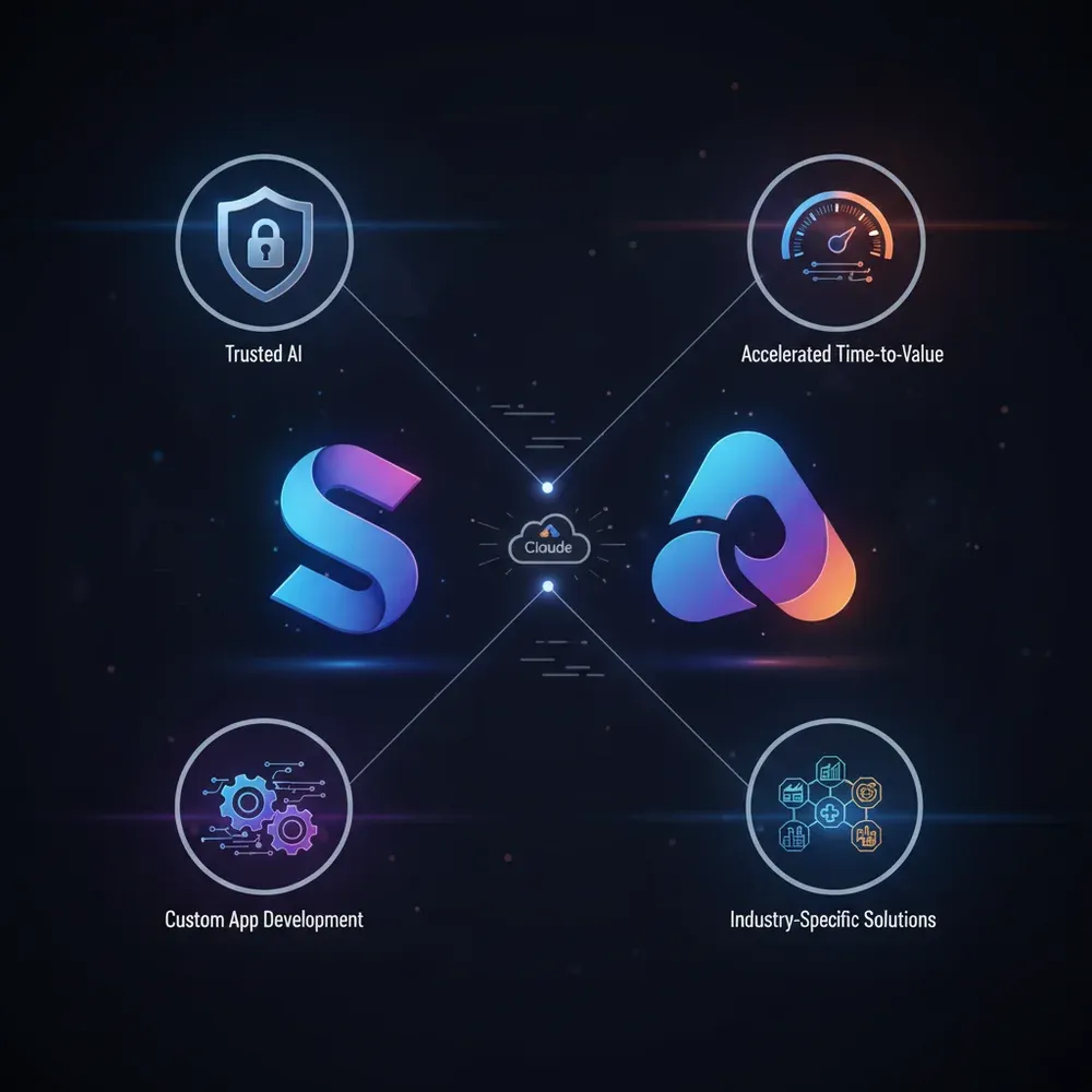 Infografika, amely a ServiceNow-Anthropic partnerség előnyeit részletezi, ikonokkal a megbízható AI-hoz, a gyorsított értékteremtéshez, az egyedi alkalmazásfejlesztéshez és az iparág-specifikus megoldásokhoz, Claude modellekkel működtetve.